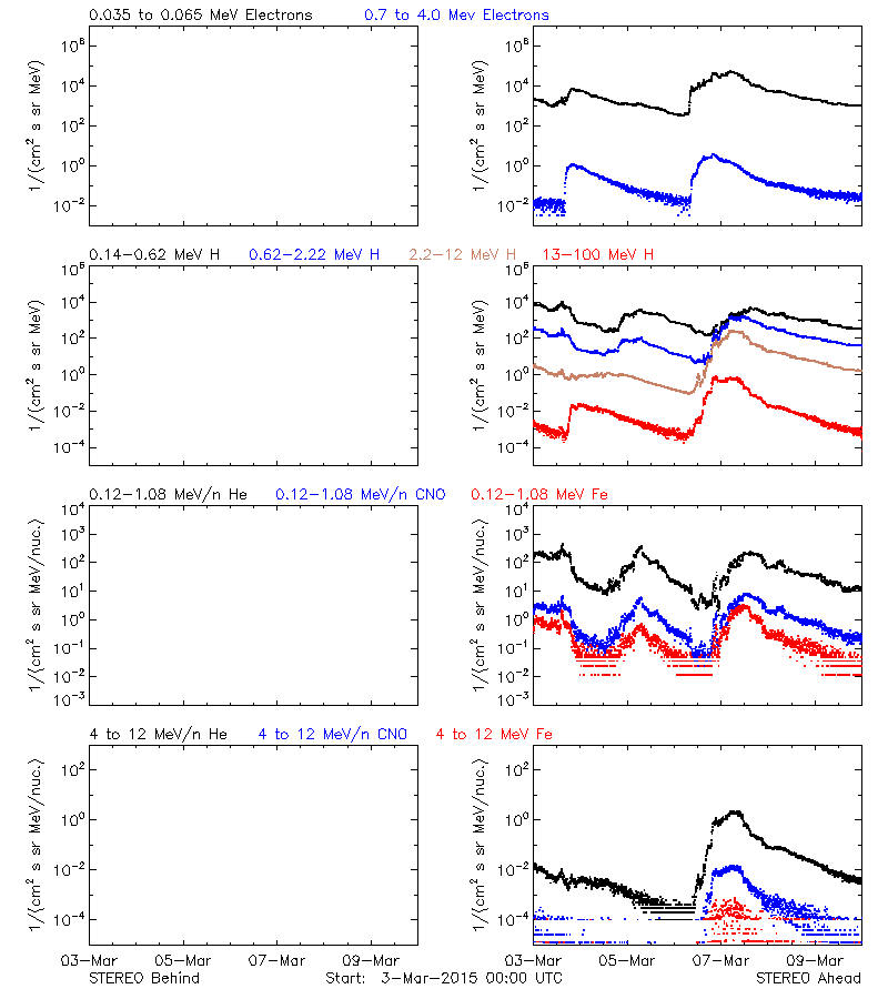 solar energetic particles