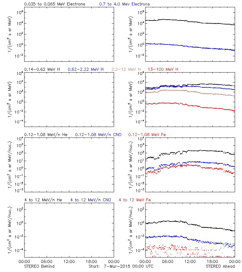 solar energetic particles