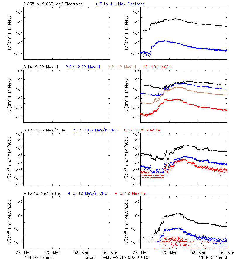 solar energetic particles