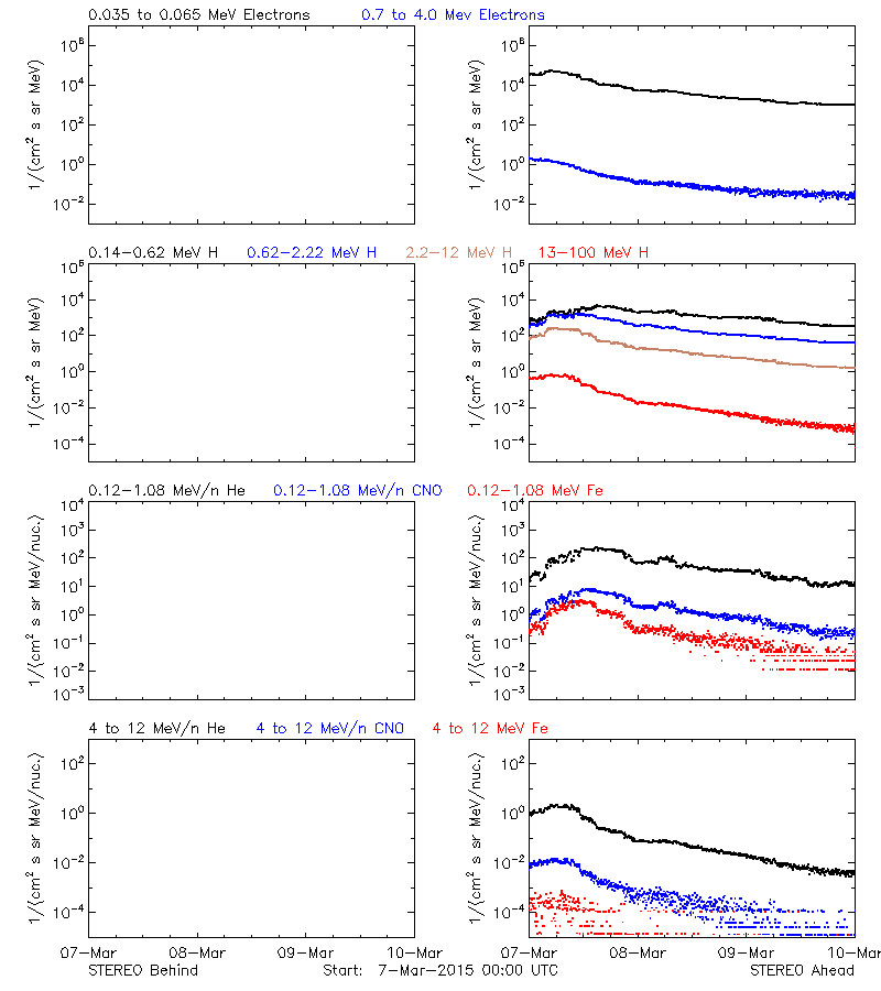 solar energetic particles