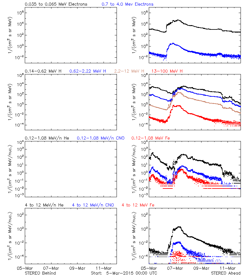 solar energetic particles