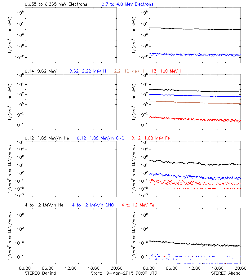 solar energetic particles