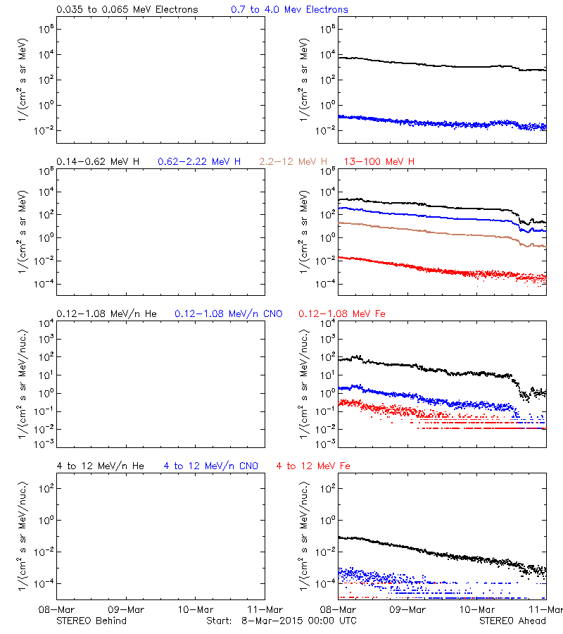 solar energetic particles