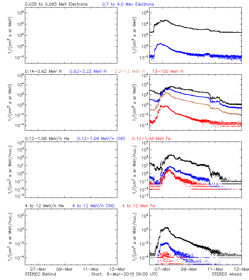 solar energetic particles