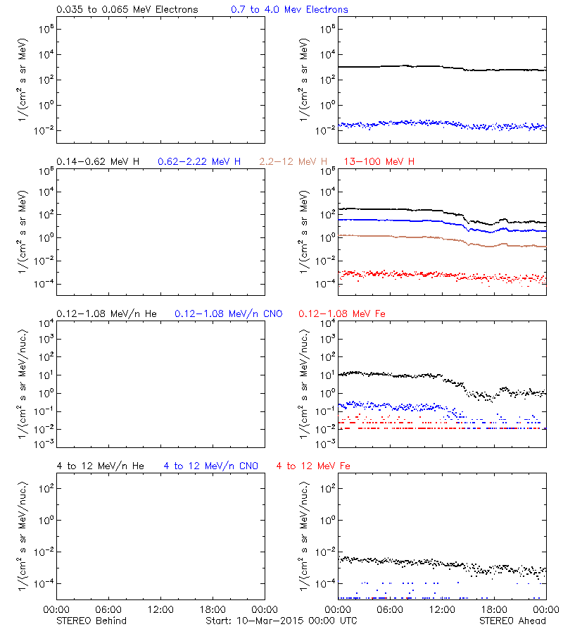 solar energetic particles