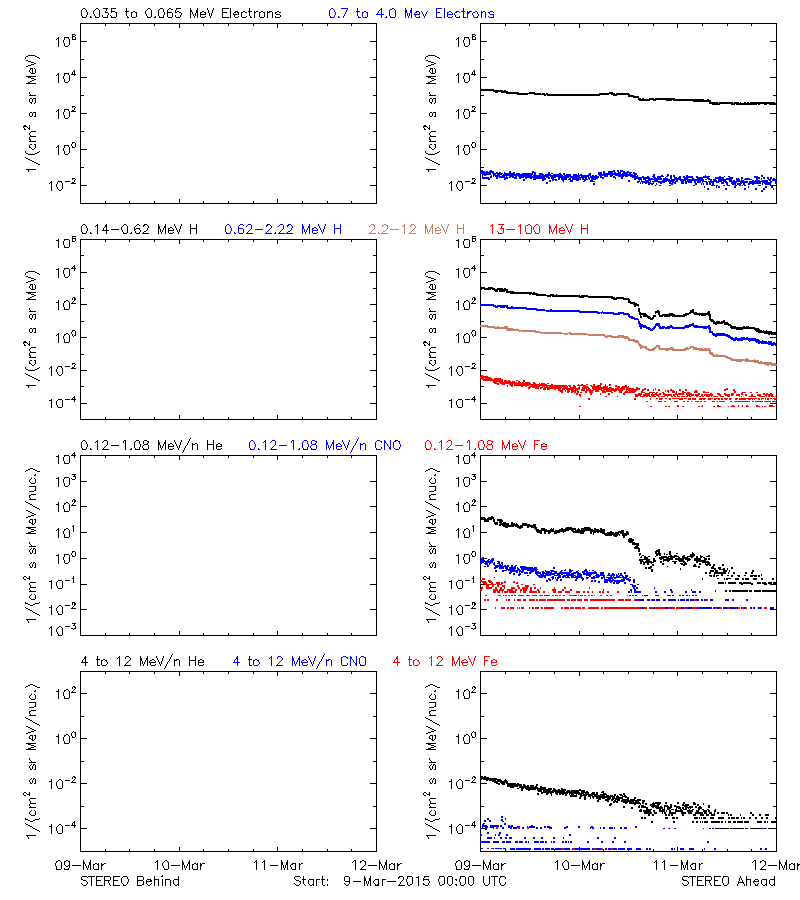 solar energetic particles