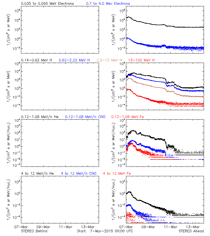 solar energetic particles