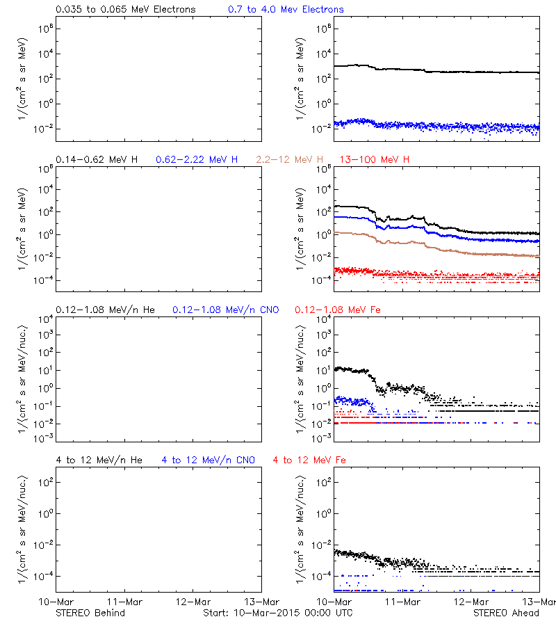 solar energetic particles