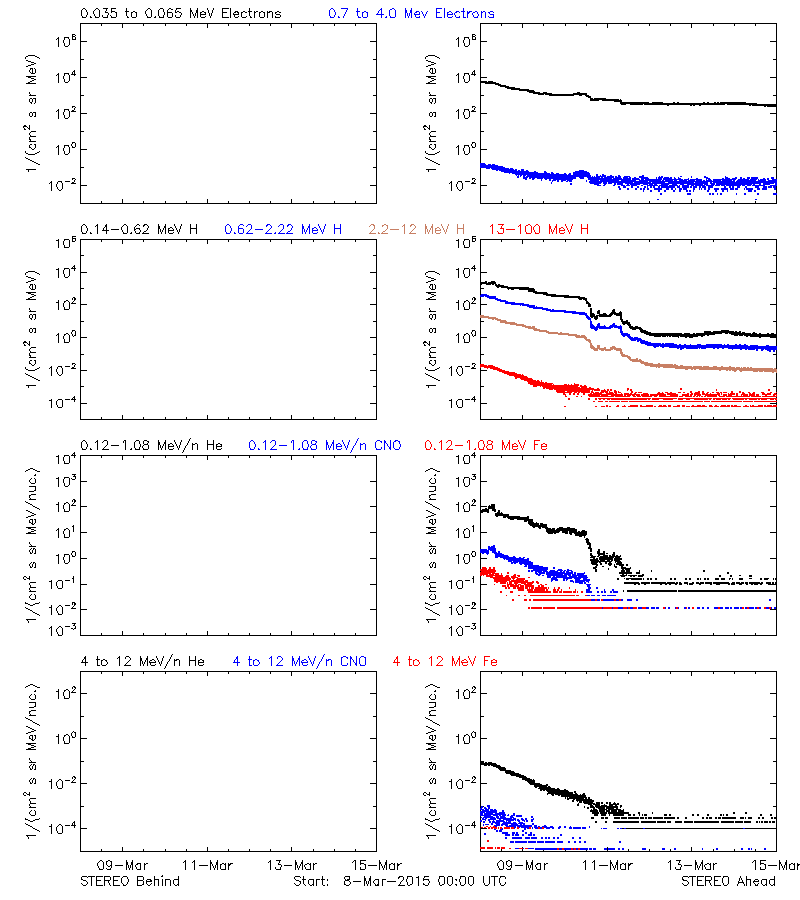 solar energetic particles