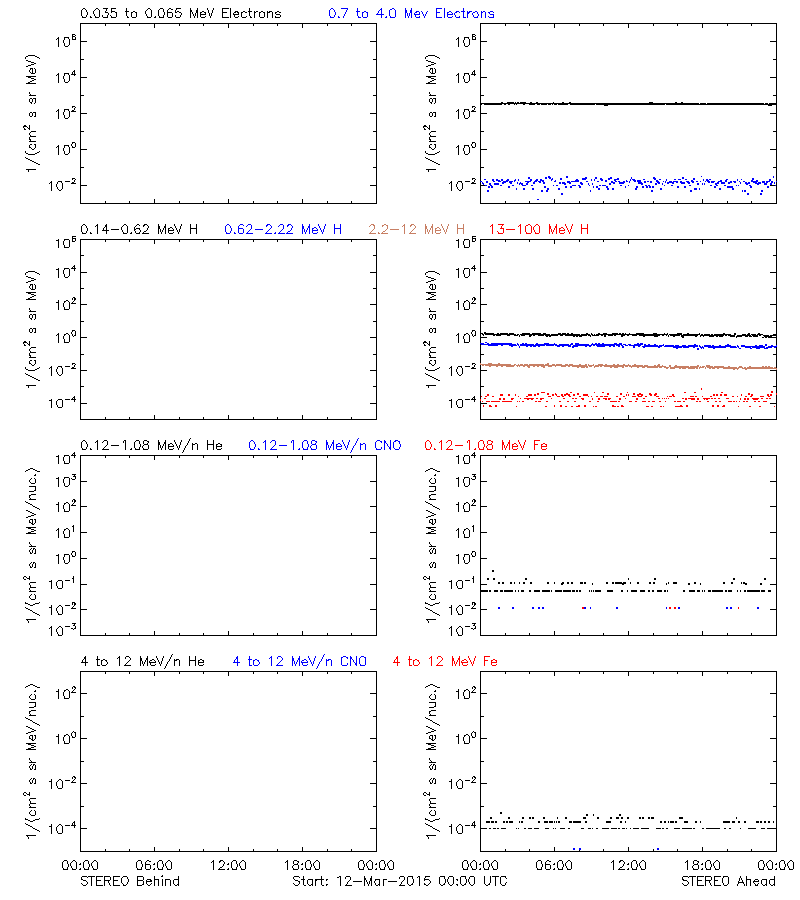 solar energetic particles