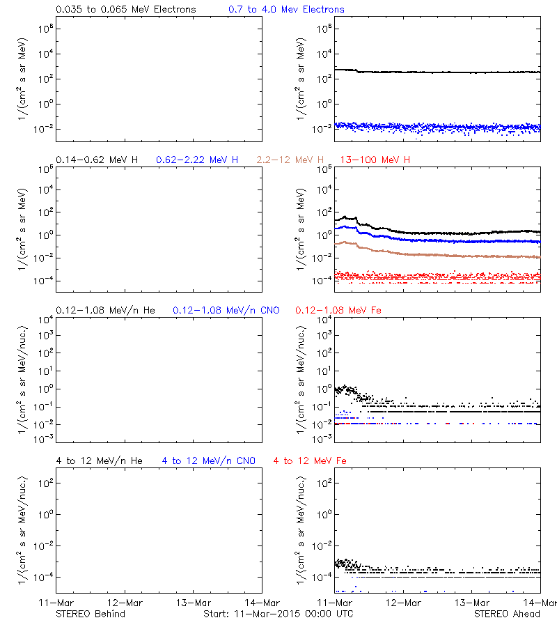 solar energetic particles