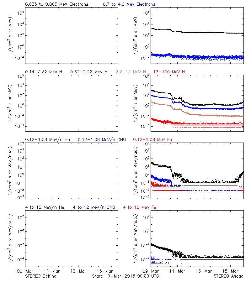 solar energetic particles