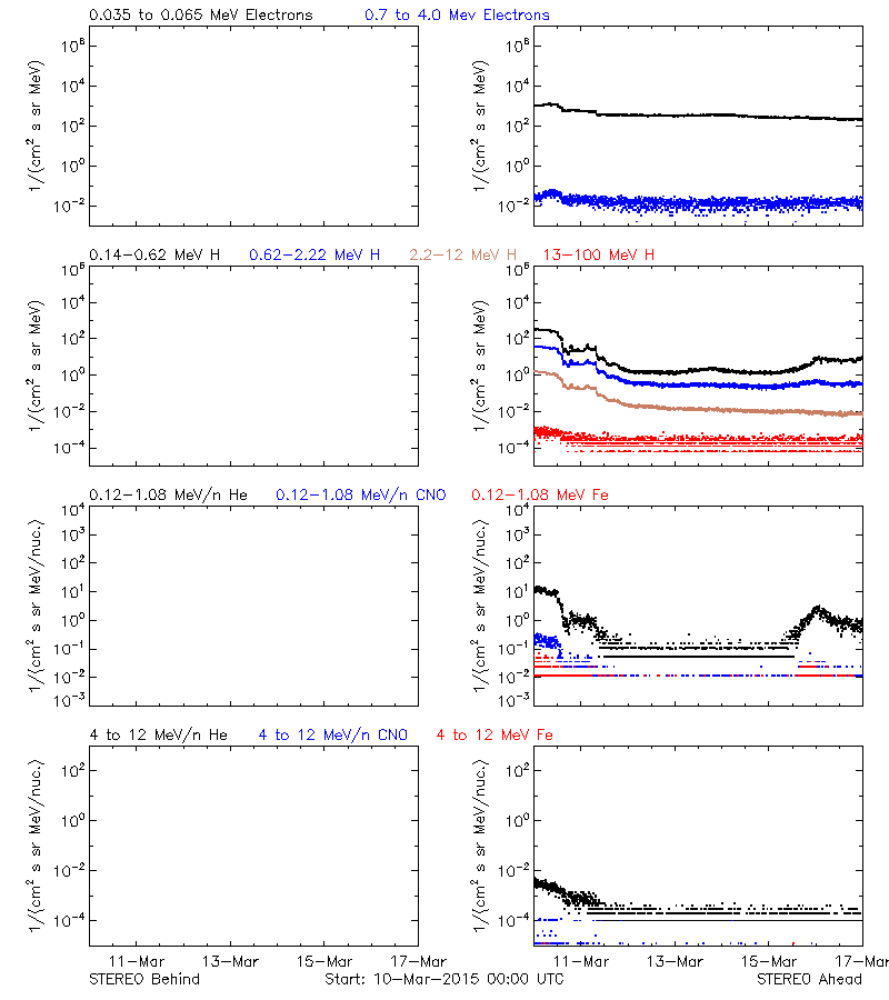 solar energetic particles