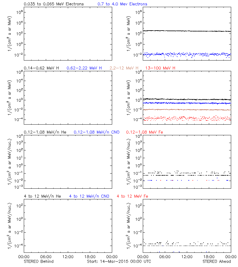 solar energetic particles