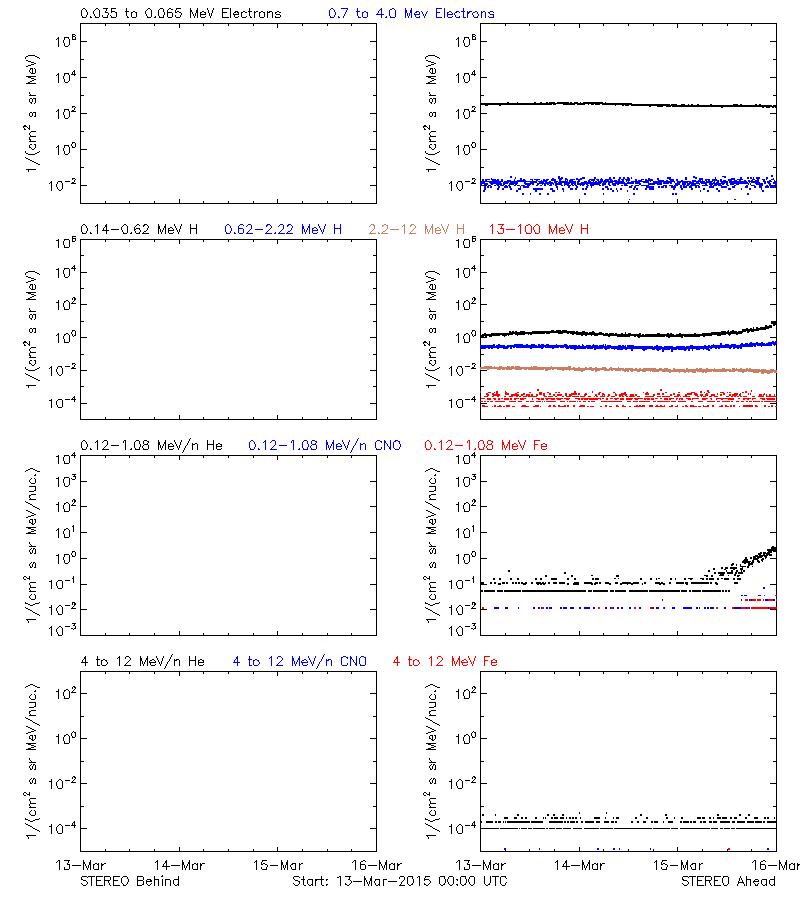 solar energetic particles