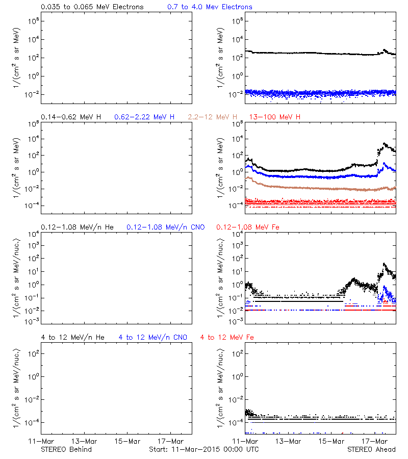 solar energetic particles