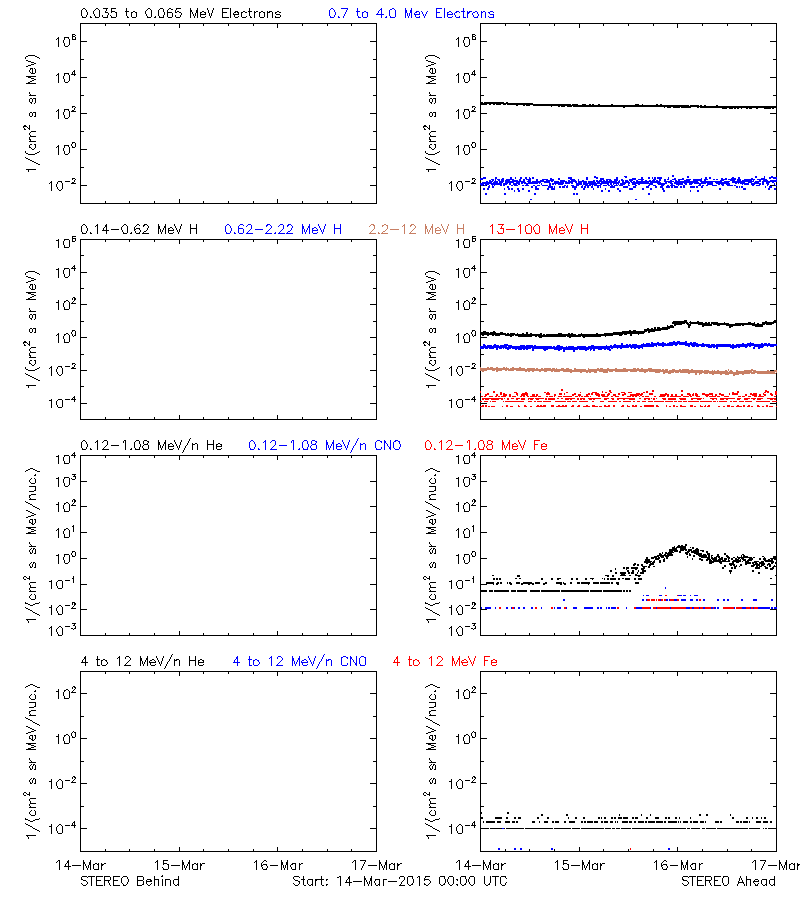 solar energetic particles