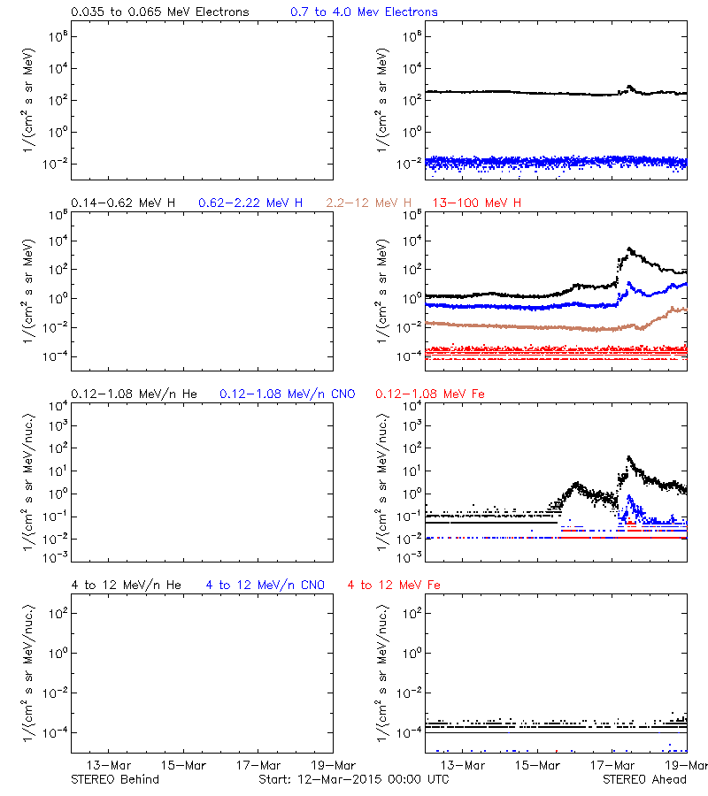 solar energetic particles