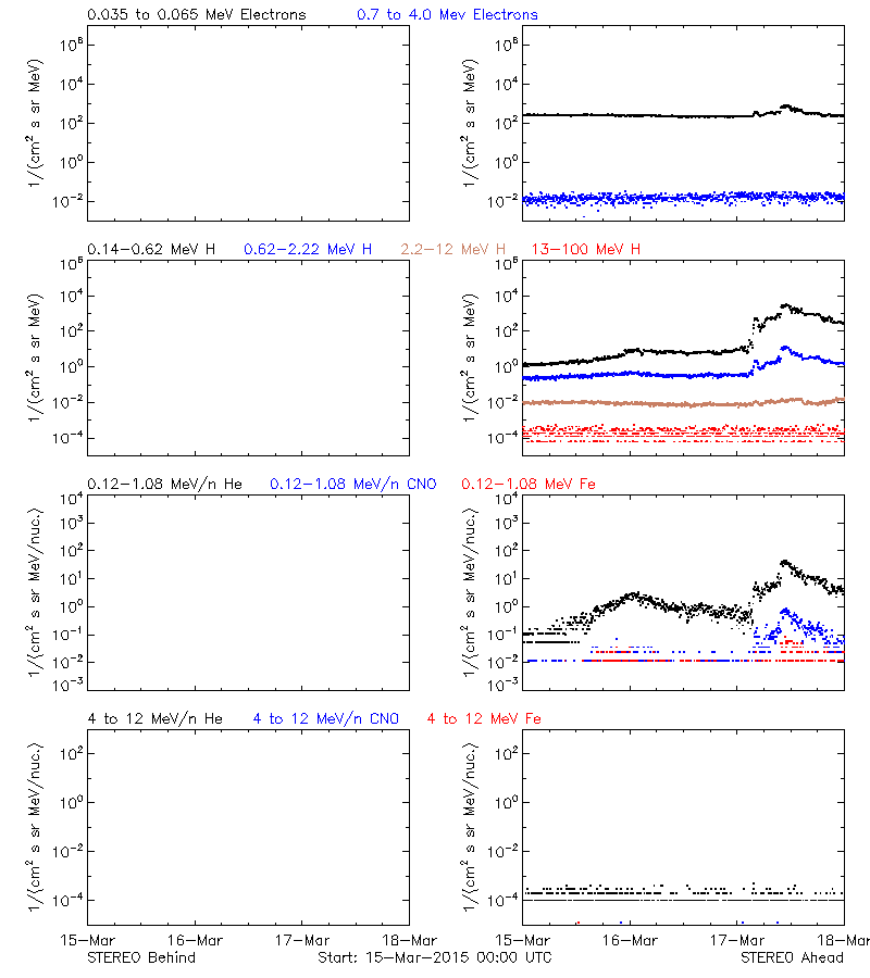 solar energetic particles