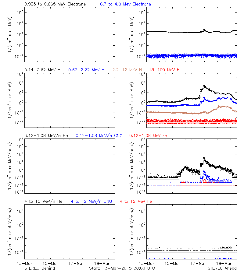 solar energetic particles