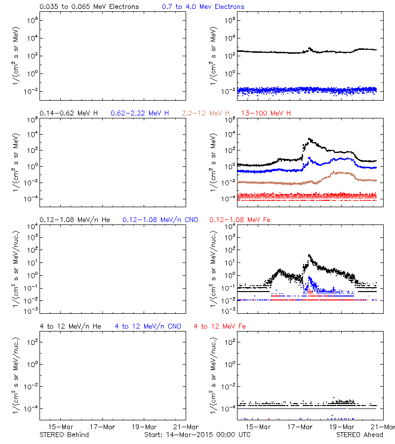 solar energetic particles