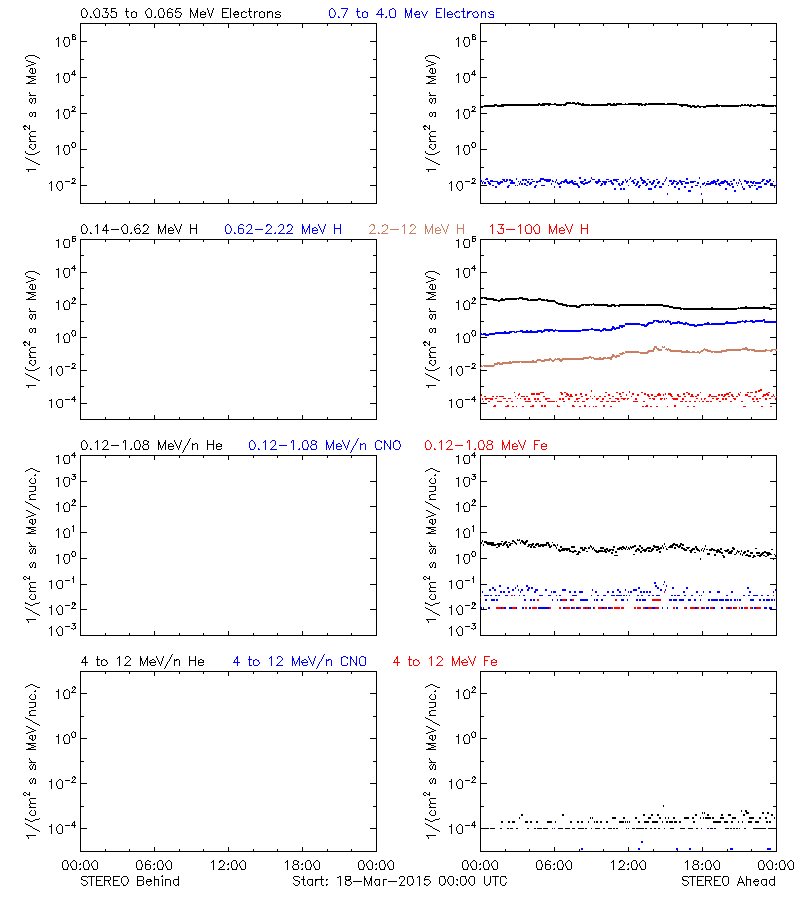 solar energetic particles