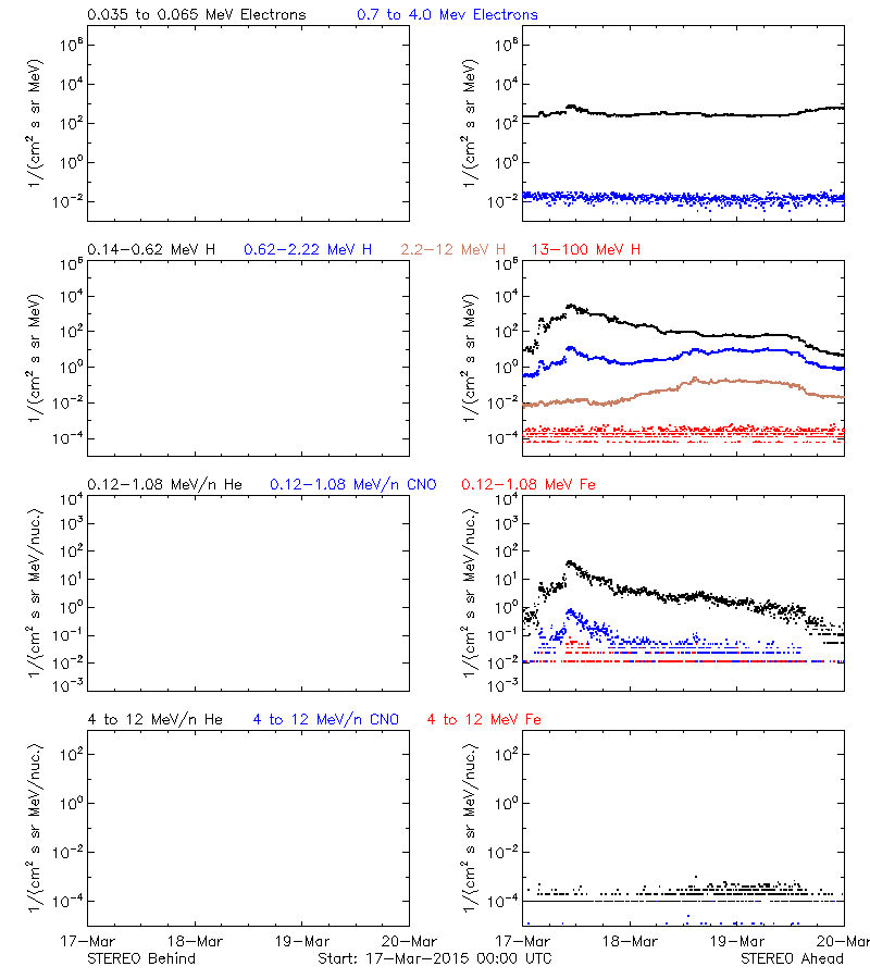 solar energetic particles