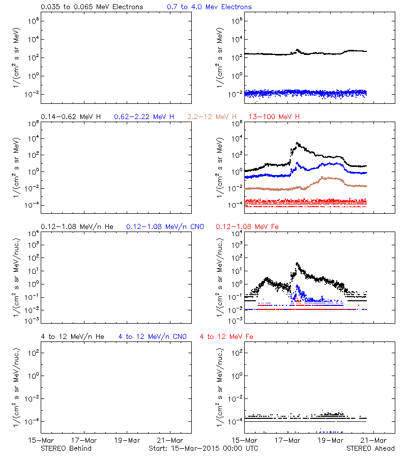 solar energetic particles