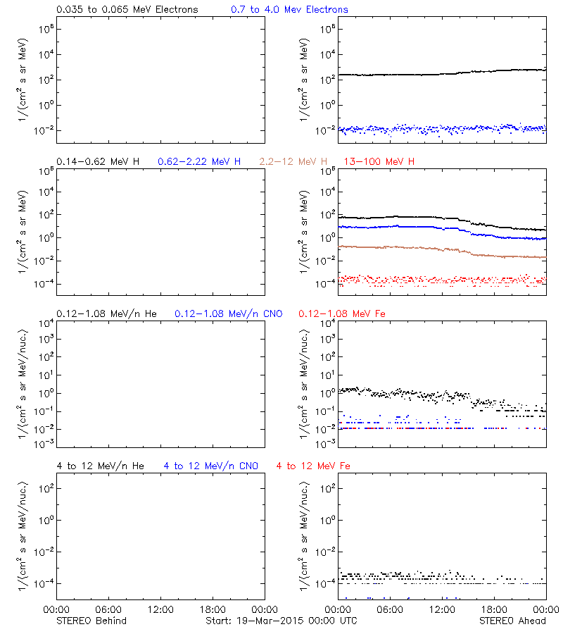 solar energetic particles