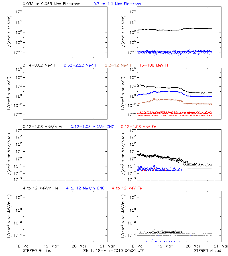 solar energetic particles