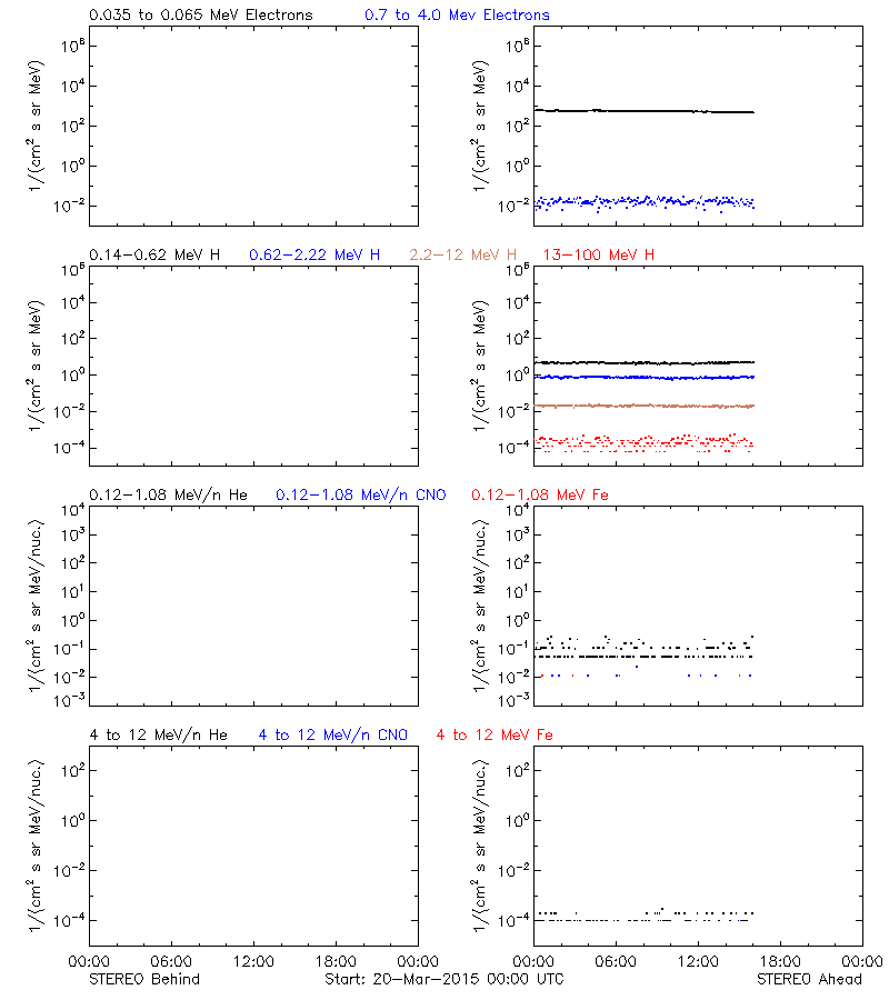 solar energetic particles