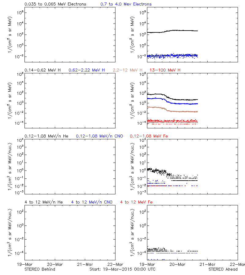 solar energetic particles