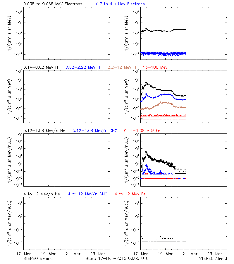 solar energetic particles