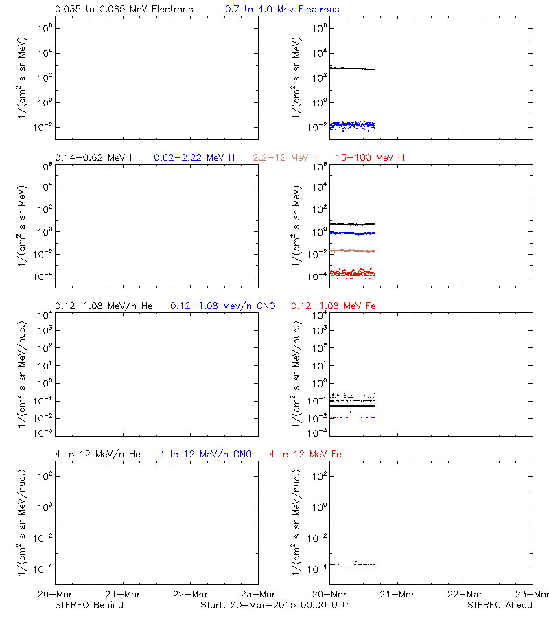 solar energetic particles