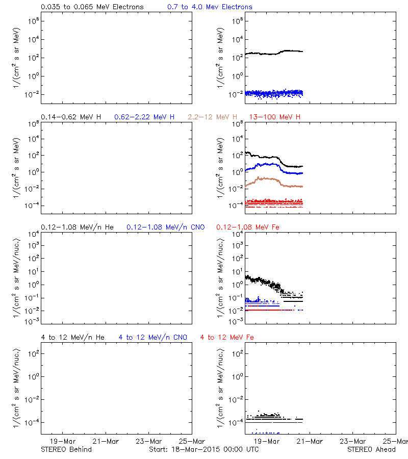 solar energetic particles