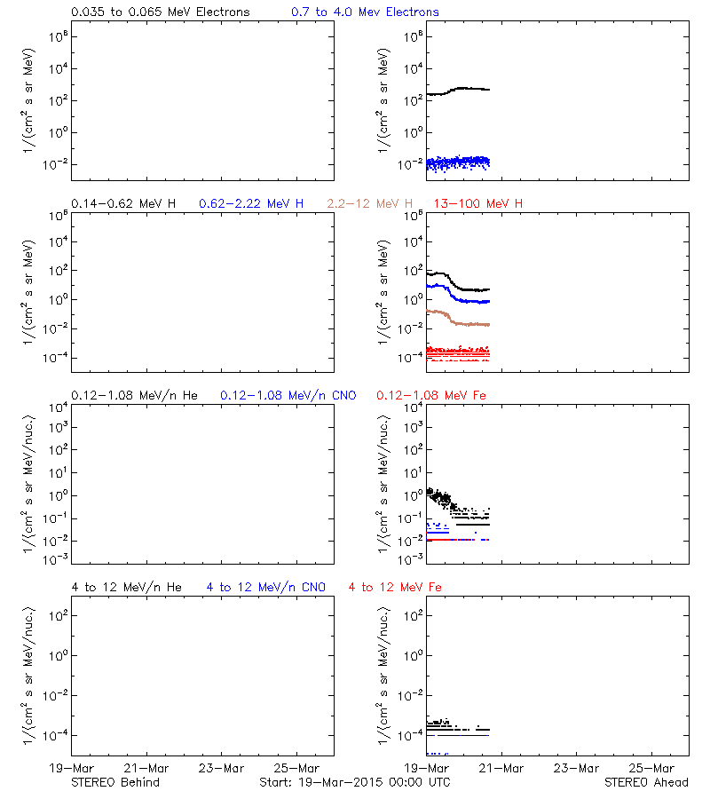 solar energetic particles