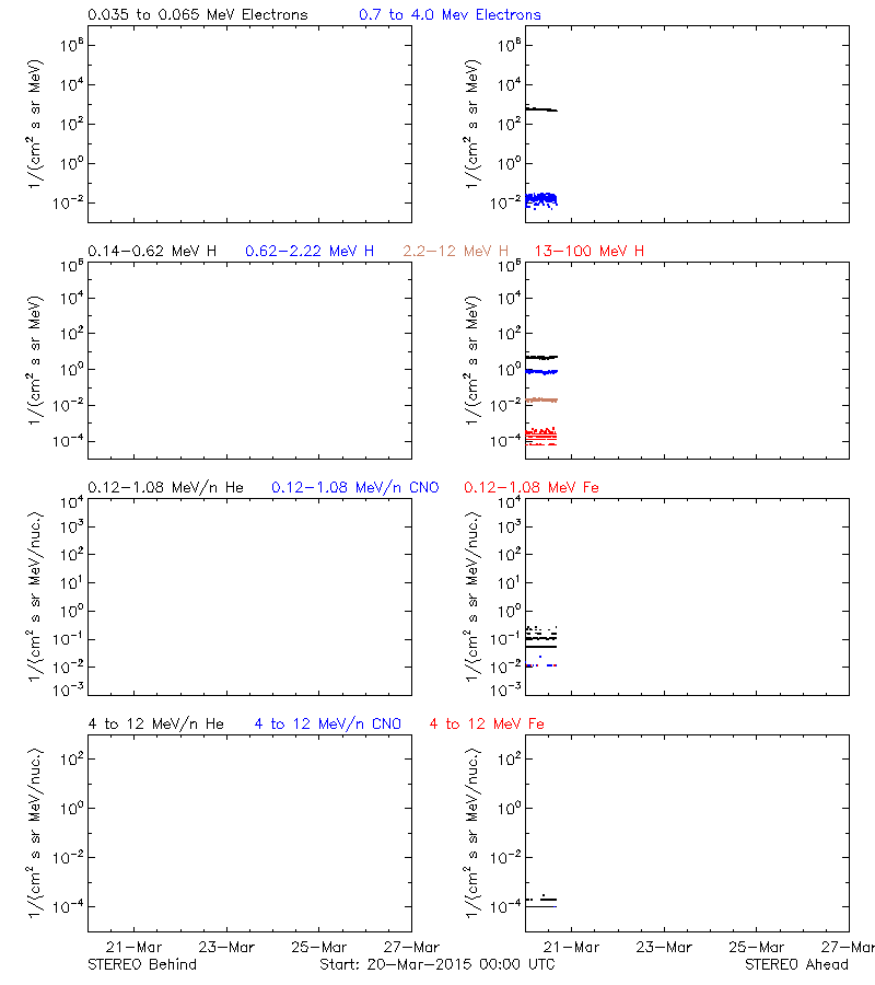 solar energetic particles