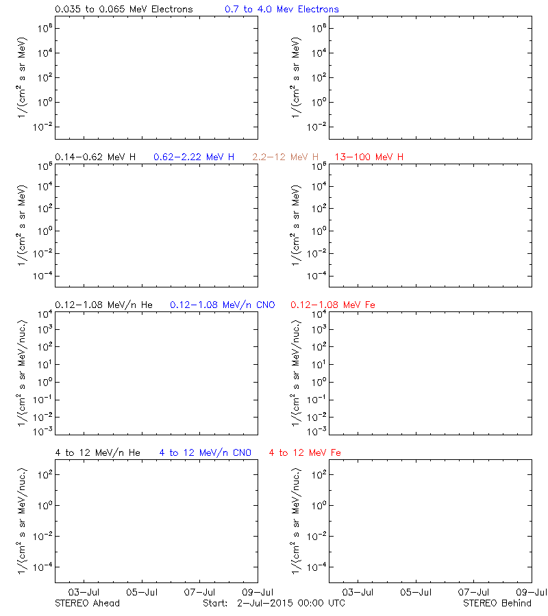 solar energetic particles