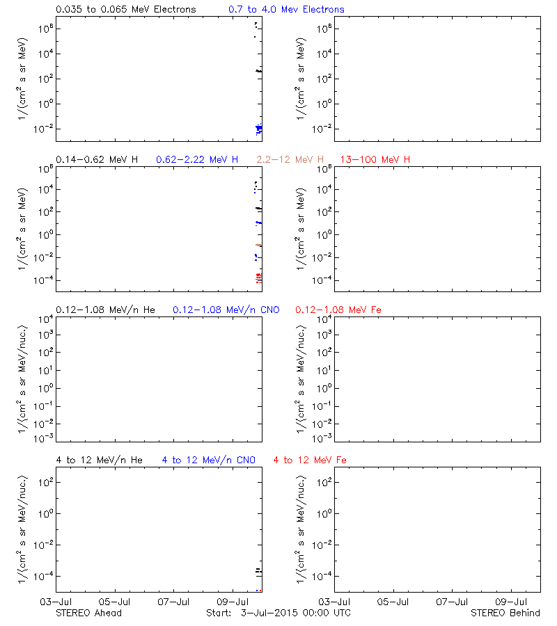 solar energetic particles