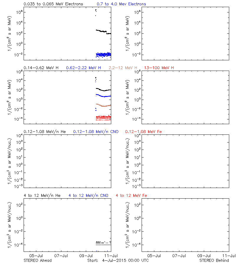 solar energetic particles