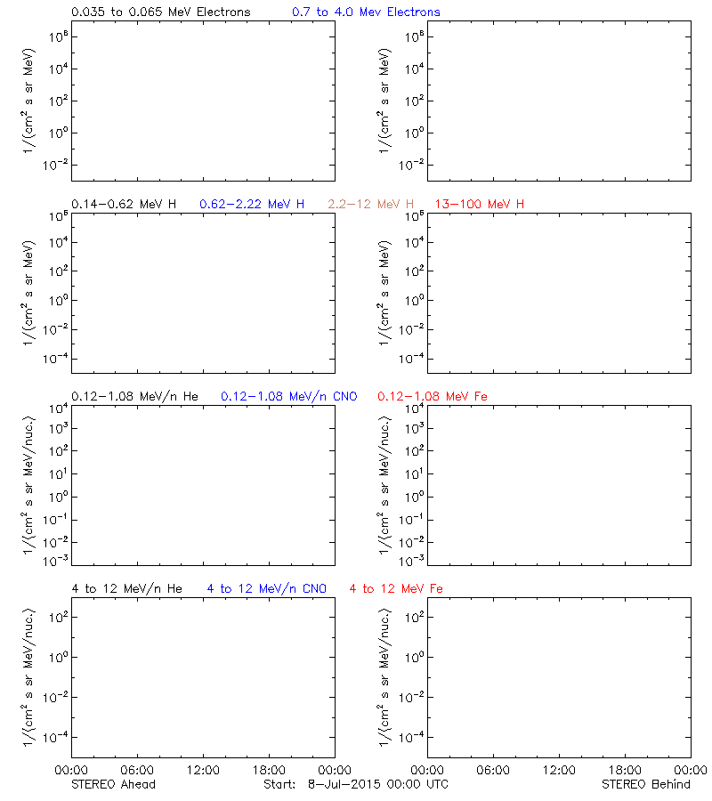 solar energetic particles