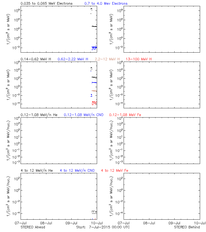 solar energetic particles