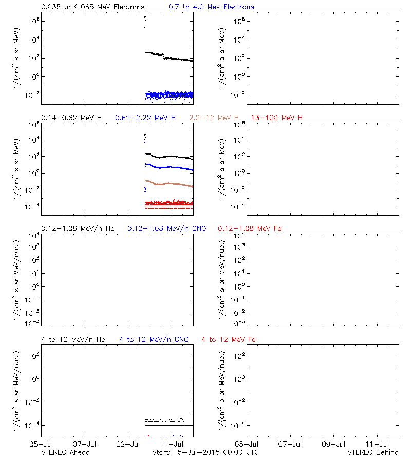 solar energetic particles