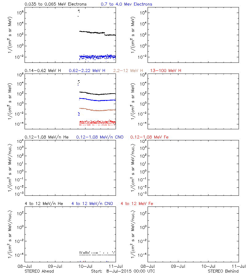 solar energetic particles