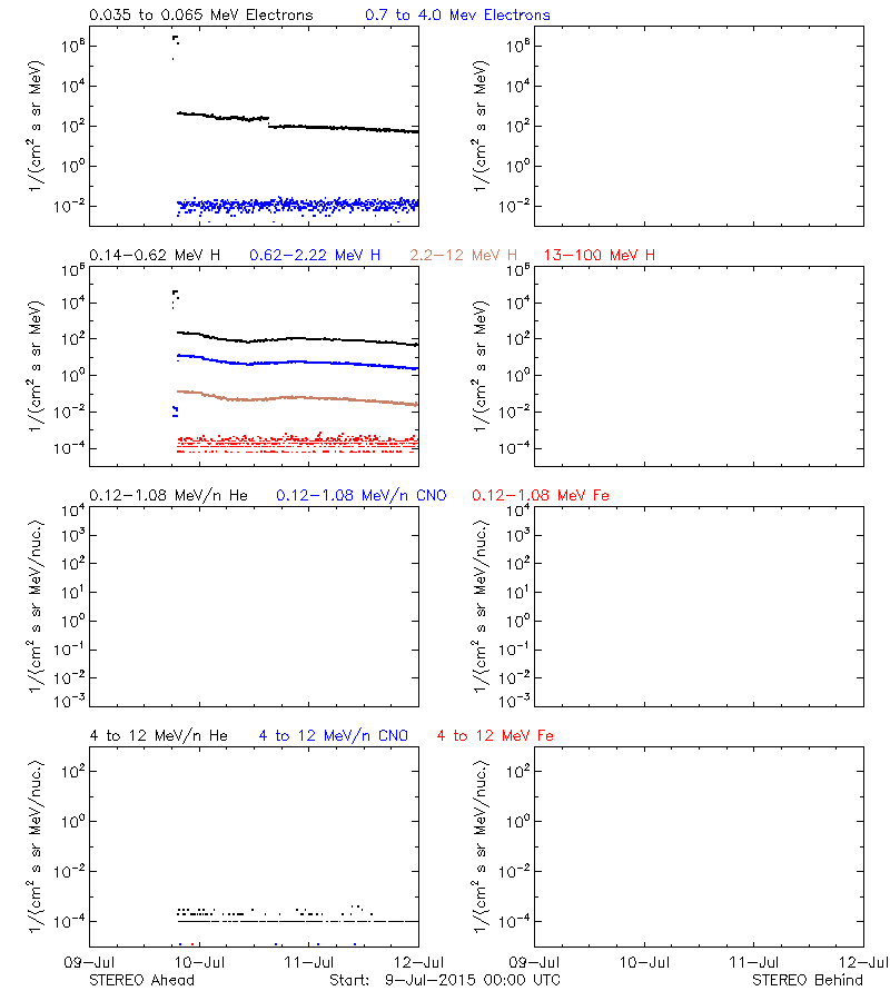 solar energetic particles