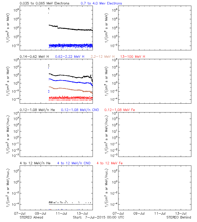 solar energetic particles