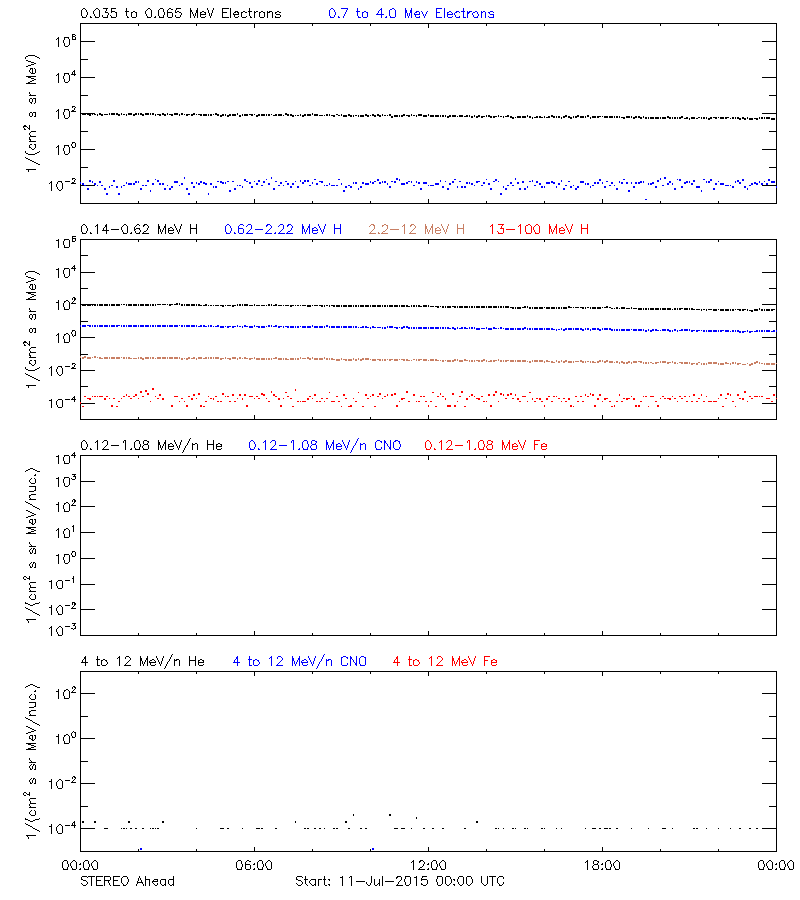 solar energetic particles