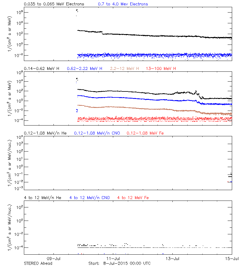 solar energetic particles