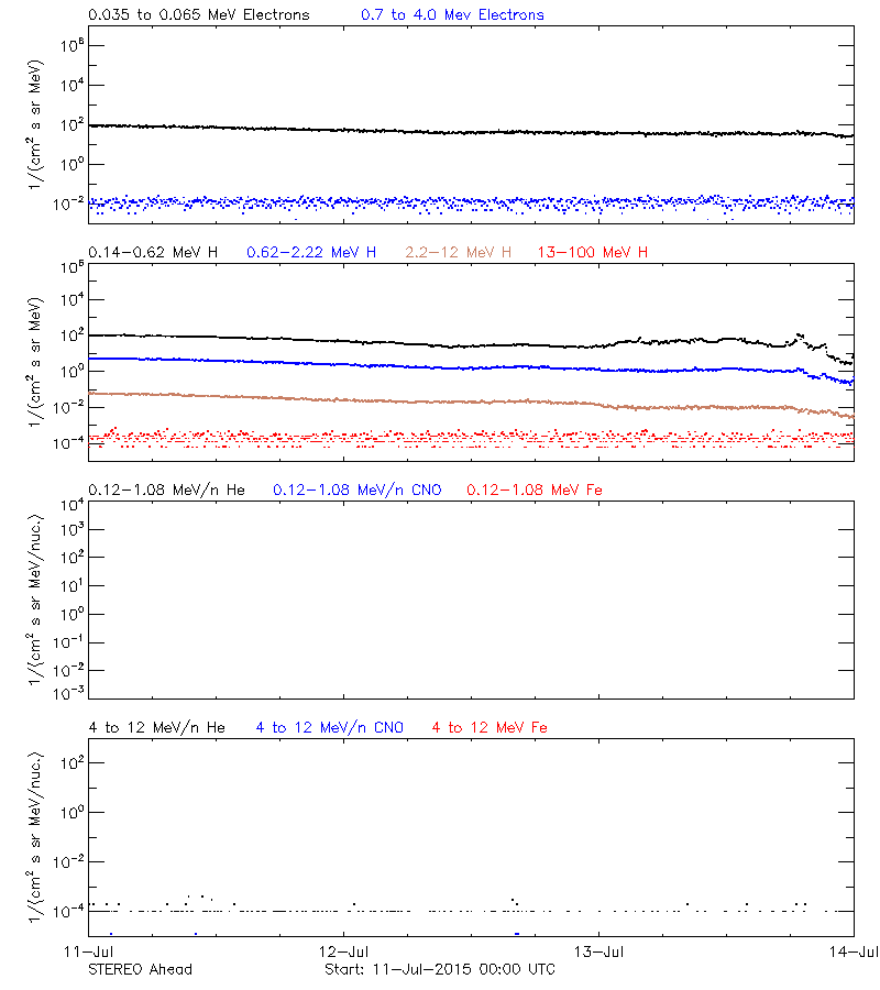 solar energetic particles