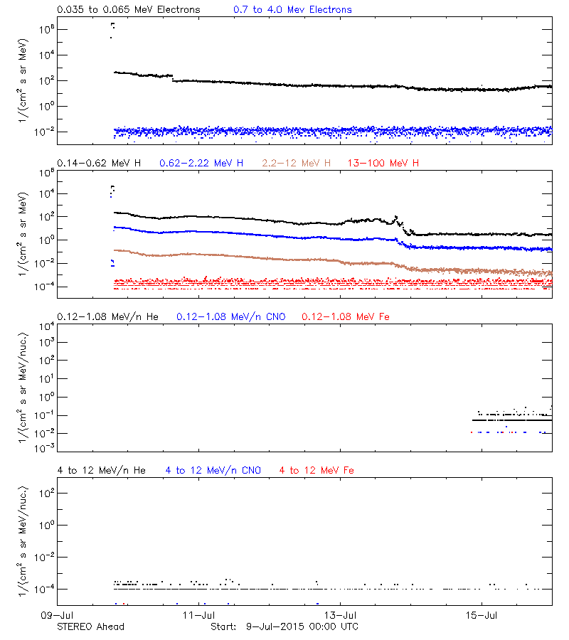 solar energetic particles